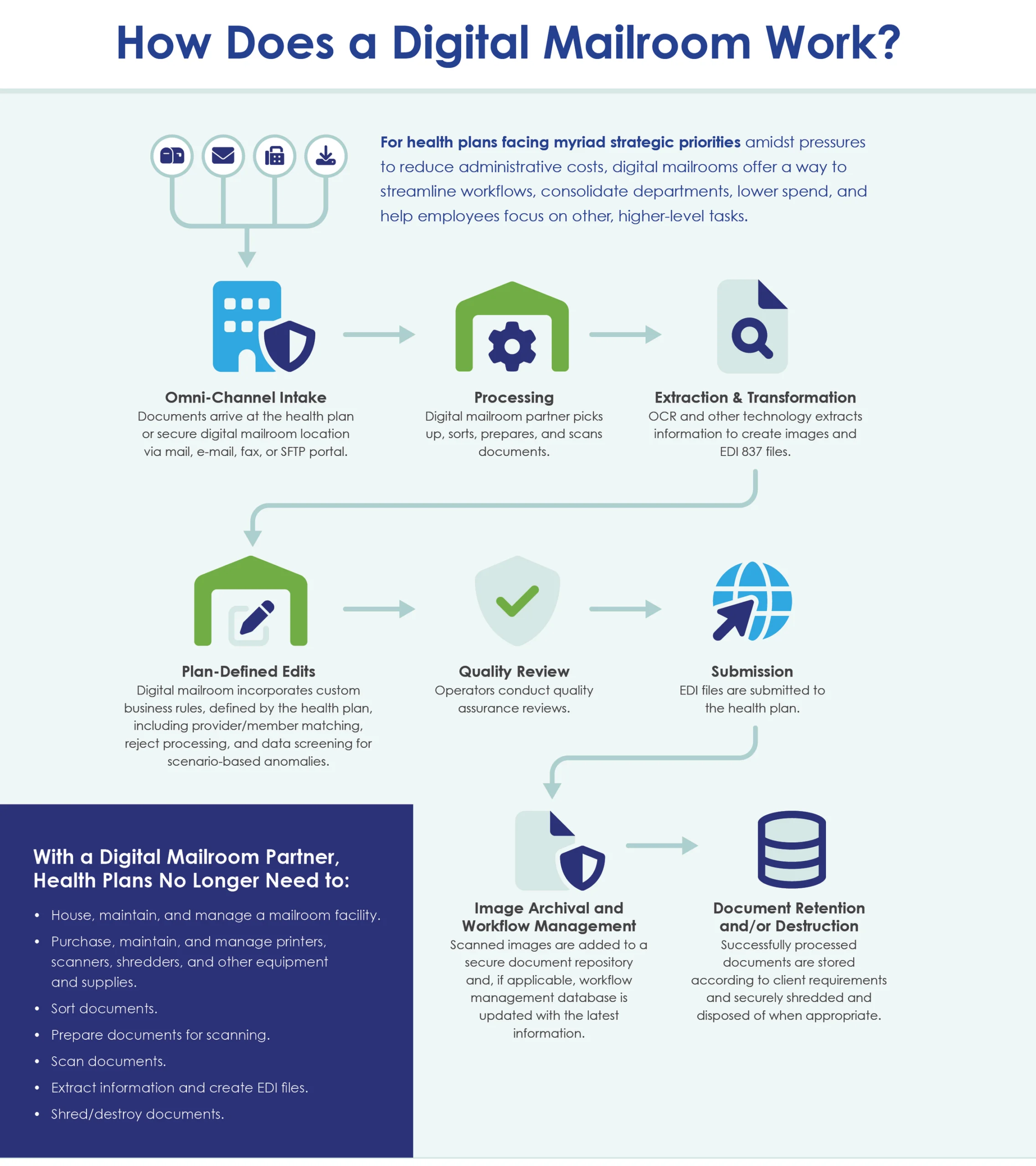 How Does a Digital Mailroom Work?
