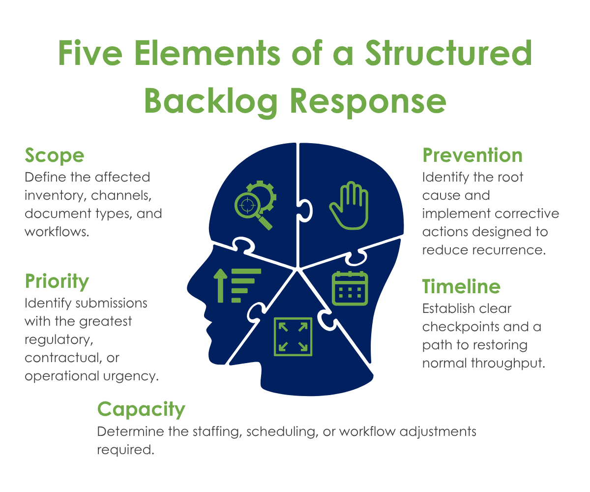 Five Elements of a Structured Digital Mailroom Backlog Response Five elements of a structured digital mailroom backlog response: scope, priority, capacity, timeline, and prevention.